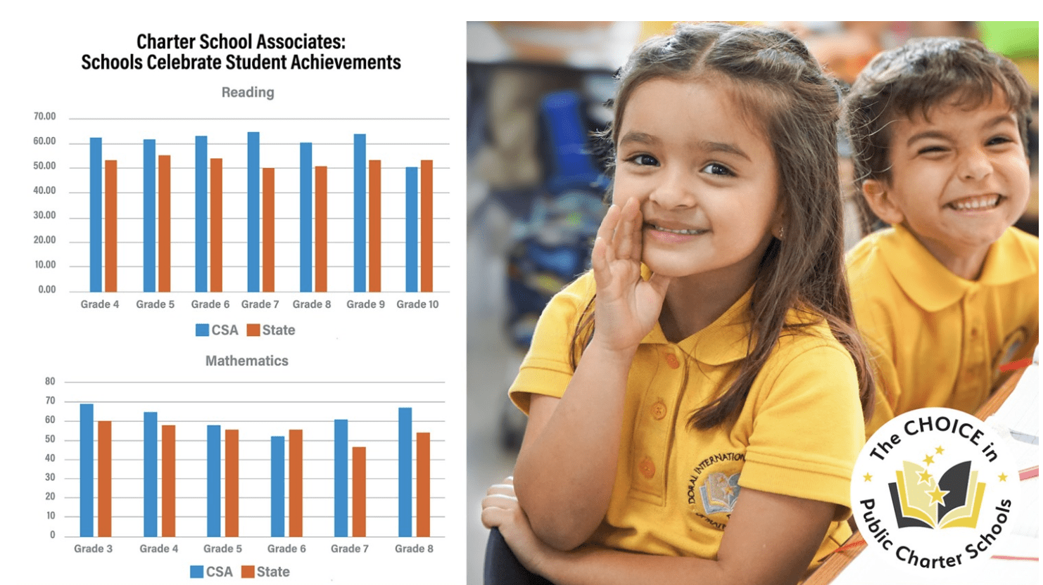Charter School Associates’ Schools Exceed State’s Assessment Scores