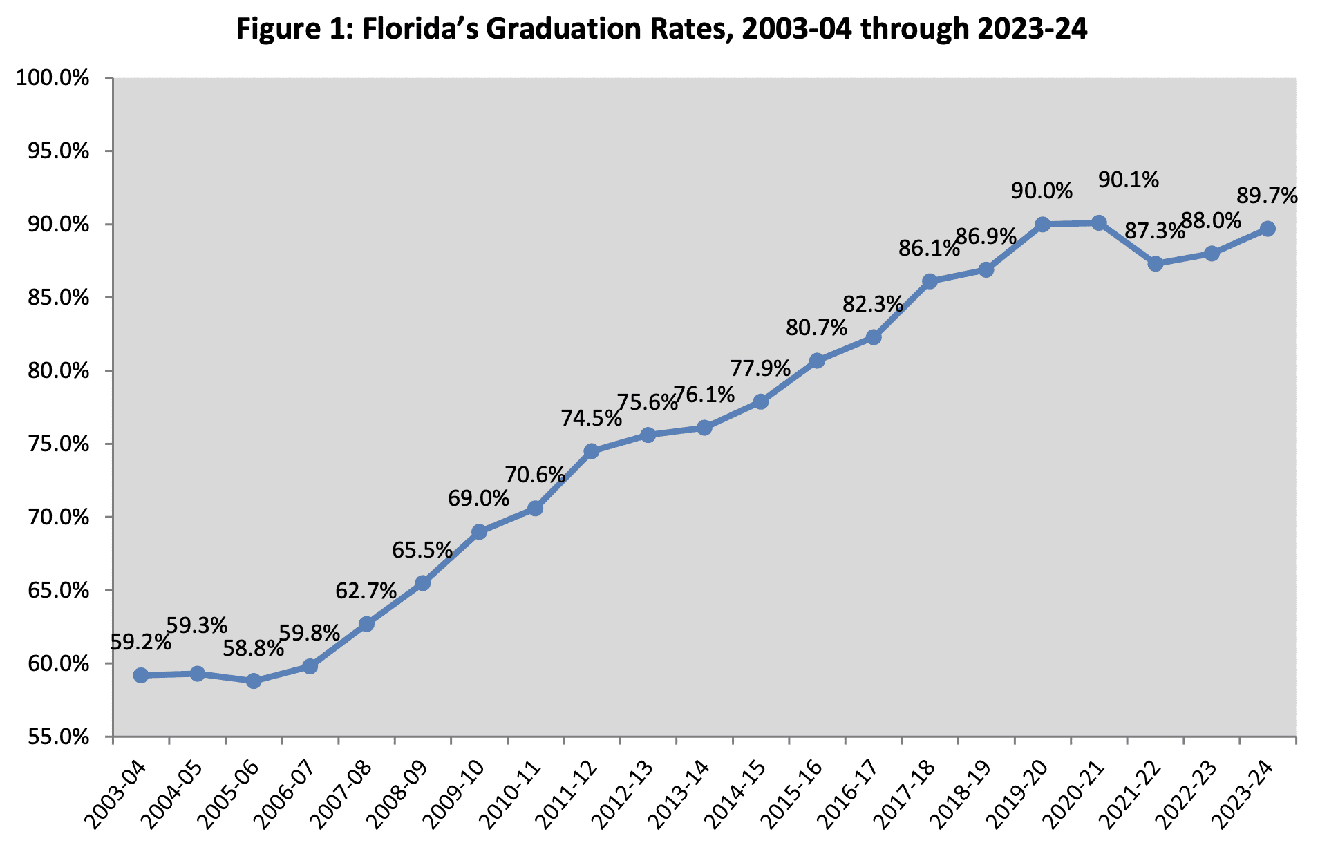 Florida’s Graduation Rate is Rising
